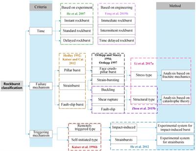 A scientometric review of structure rockburst research: current trends and future directions